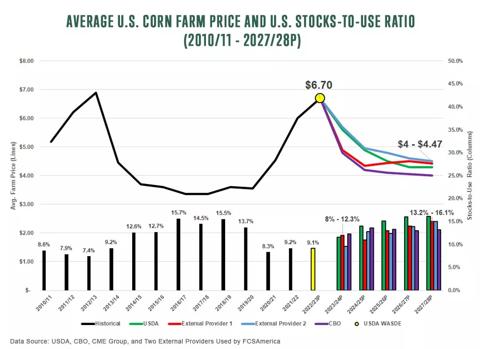 Average U.S. Corn Farm Price and U.S. Stocks to use Ratio as of 2010/2011 to 2027/2028 forecast using data sources of USDA, CBO, CME Group and two FCSAmerica external provider