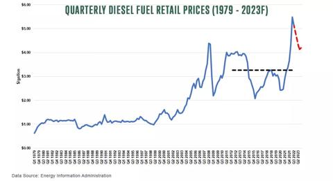 Quarterly Diesel Fuel Retail Prices as of 1979 to 2023 Forecast
