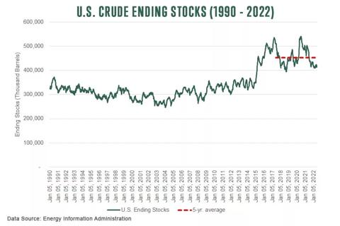 U.S. Crude Ending Stocks for 1990 to 2022