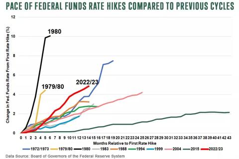 Pace of federal funds rate hikes compared to previous cycles
