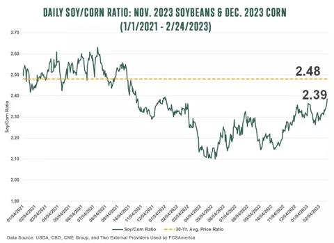 Daily SoyCorn Ratio November 2023 Soybeans and December 2023 Corn as of January 1, 2021 to February 24, 2023