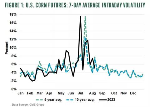 Figure 1 US Corn Futures for 7-Day Average Intraday Volatility