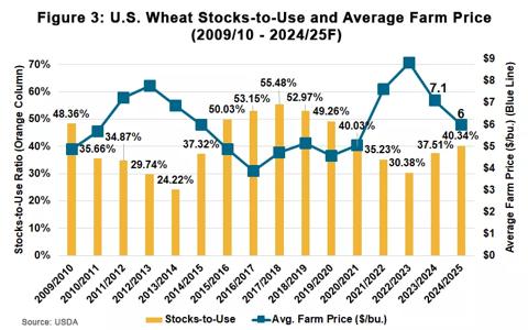 Figure 3: U.S. Wheat Stocks to Use and Average Farm Price from 2009-10 to 2024-25 F