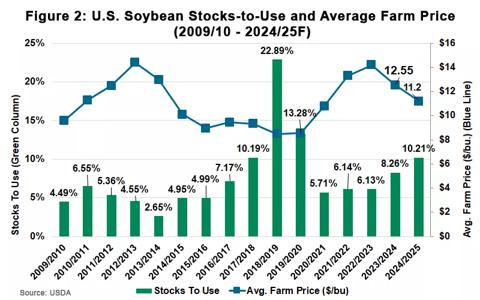Figure 2: U.S. Soybeans Stocks to Use and Average Farm Price from 2009-10 to 2024-25 F