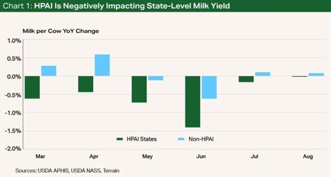 Chart1-Dairy-Q4-2024-1024x552