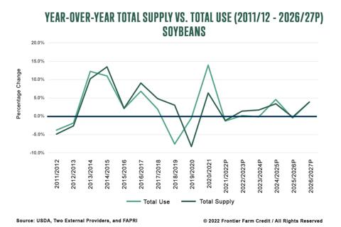 Soybeans Year-over-Year Total Supply vs. Total Use using 2011-12 - 2026-27P