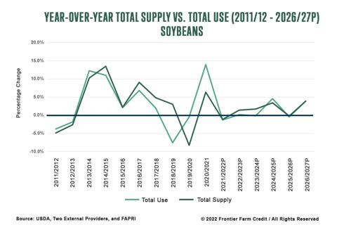 Soybeans Year-over-Year Total Supply vs. Total Use using 2011-12 - 2026-27P