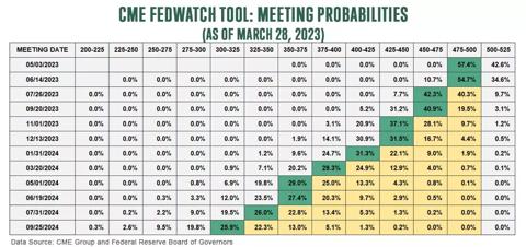 CME Fedwatch Tool: Meeting probabilities as of March 28 2023