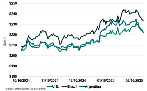 Figure 6 US Brazil and Argentina Corn Export Prices