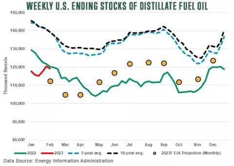 Weekly U.S. Ending Stocks of Distillate Fuel Oil line chart using the data source of Energy Information Administration