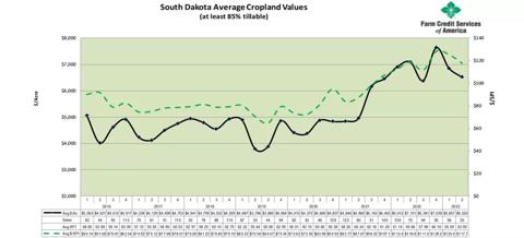 South Dakota Average Cropland Values (at least 85% tillable)