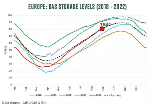 Europe Gas Storage Levels for 2018 to 2022