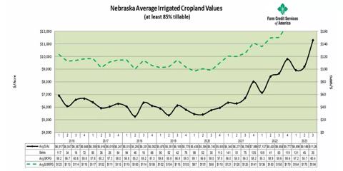 Nebraska Average Irrigated Cropland Values (at least 85% tillable)
