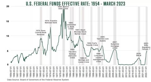 US Federal Funds effective rate 1954 to March 2023. Data source: Board of Governors of the Federal Reserve System