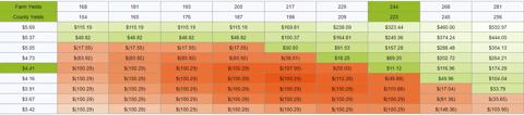 revenue protection chart