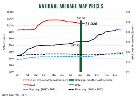National Average Map Prices. Data source: DTN