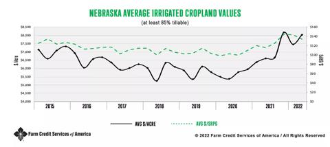 Nebraska Average Irrigated Cropland Values (at least 85% tillable)
