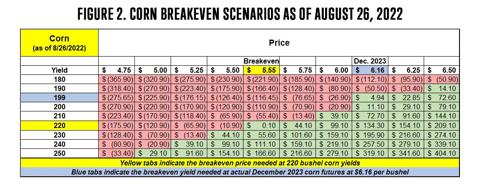 Figure 2 Table of Corn Breakeven Scenarios as of August 26 2022