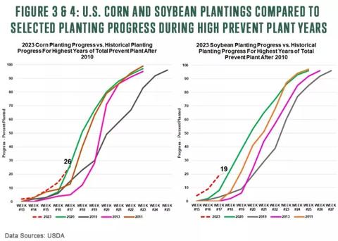 Figure 3 and 4: U.S. Corn and Soybean Plantings Compared to Selected Planting Progress During High Prevent Plant Years after 2010