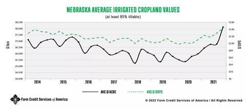 Nebraska Irrigated Average Cropland Values (at least 85% tillable)