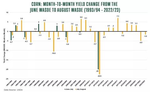 Corn: Month-to-month yield change from the June WASDE to August WASDE for 1993/94 to 2022/23