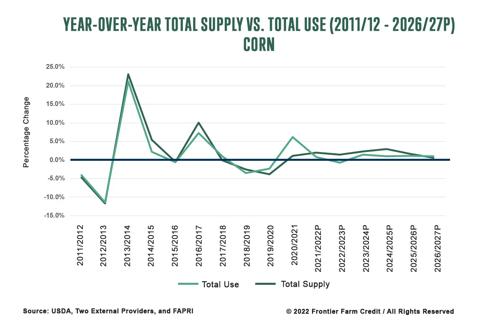 Corn Year-over-Year Total Supply vs. Total Use using 2011-12 - 2026-27P