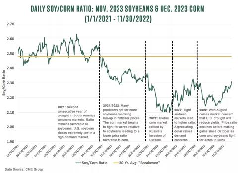 Daily Soy-Corn Ratio for November 2023 Soybeans and December 2023 Corn (1/1/2021 - 11/30/2022)