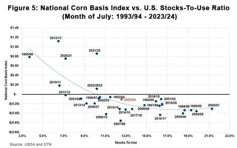 Figure 5 National Corn Basis Index vs U.S. Stocks-to-use Ratio (Month of July: 1993/94 - 2023/24)