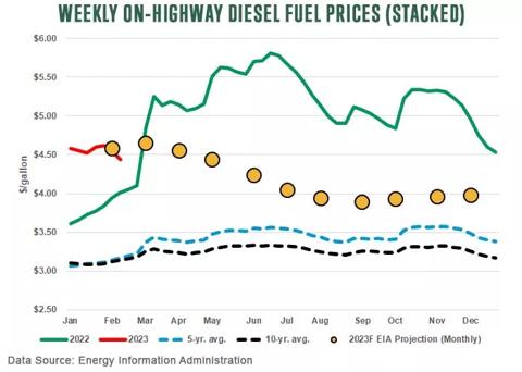 Weekly On-Highway Diesel Fuel Prices Stacked line chart using the data source of Energy Information Administration