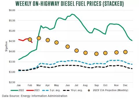 Weekly On-Highway Diesel Fuel Prices Stacked line chart using the data source of Energy Information Administration