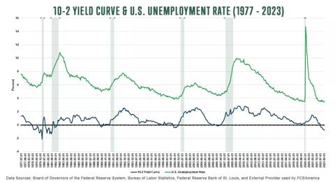 Yield curve and US unemployment rate for 1977-2023