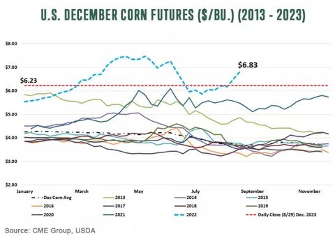 U.S. December Corn Futures (dollar per bushel) for 2013 to 2023