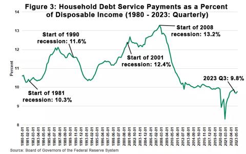 Figure 3: Household Debt Service Payments as a Percent of Disposable Income for 1980 - 2023 Quarterly