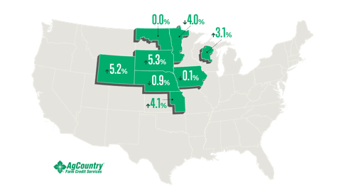 Grey US map with green states highlighted with land value percentages for each State. North Dakota 0.0%, Minnesota +4.0%, Wisconsin +3.1%, Wyoming +5.2%, South Dakota +5.3%, Nebraska -0.9%, Iowa -0.1%, and Kansas +4.1% in the last 6 months.
