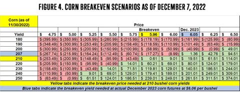 Figure 4 Table of Corn Breakeven Scenarios as of December 7, 2022