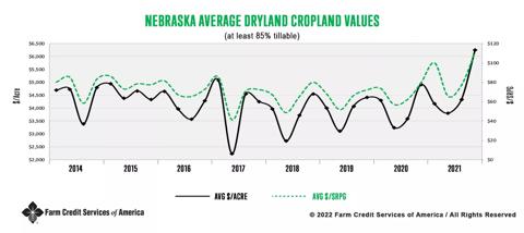 Nebraska Dryland Average Cropland Values (at least 85% tillable)