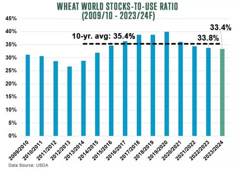 Wheat World Stocks-to-Use Ratio for 2009/10 to 2023/24F