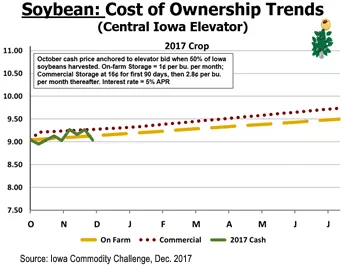 soybeans cost of ownership trends