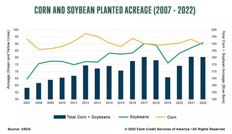 Corn and soybean planted acreage for 2007 to 2022. Data source: USDA