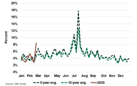 Figure 12: U.S. Corn Futures: 7-Day Average Intraday Volatility