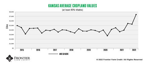 kansas-2022-land-values