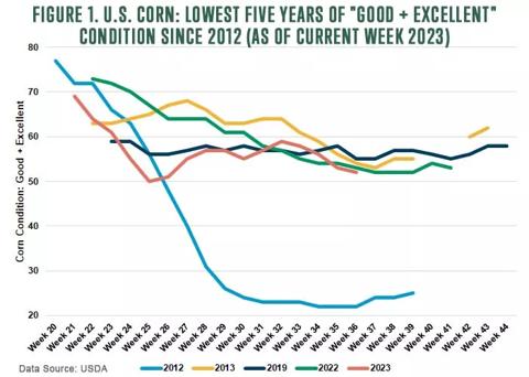 Figure 1 US Corn Lowest Good Excellent Condition v2
