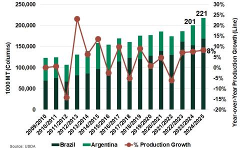 Figure 4 Brazil and Argentina Soybean Production