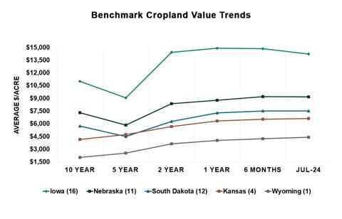 benchmark cropland value trends for Iowa, Nebraska, South Dakota, Kansas and Wyoming - July 2024