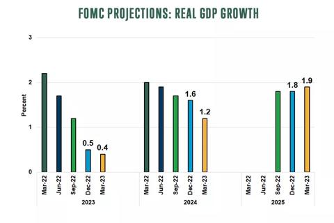 Federal Open Market Committee (FOMC) projections: real gross domestic product (GDP) growth