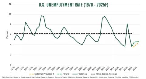 US unemployment rate for 1970-2025F