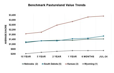 Benchmark pastureland value trends for Nebraska, South Dakota, Kansas and Wyoming - July 2024