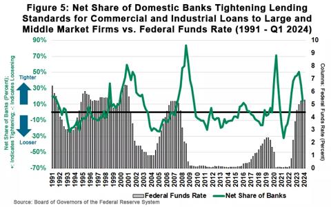 Figure 5 Net Share of Domestic Banks Tightening and Loosening Lending Standards vs Federal Funds Rate (1991 to Q1 2024)
