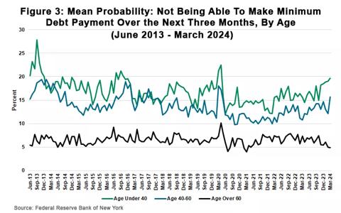 Figure 3: Mean Probability Not Being Able To Make Minimum Debt Payment Over the Next Three Months By Age from June 2013 to March 2024