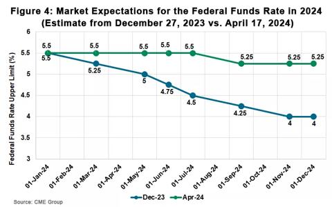 Figure 4: Market Expectations for the Federal Funds Rate in 2024. Estimate from December 27, 2023 versus April 17, 2024